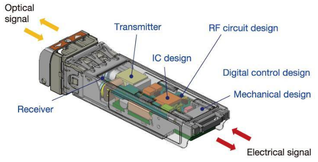 How Does an Optical Transceiver Work in 100G/400G Data Center