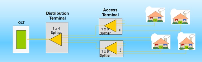 The Decentralized Setting Of Fiber Optical Splitter In Pmulti-level Splitting