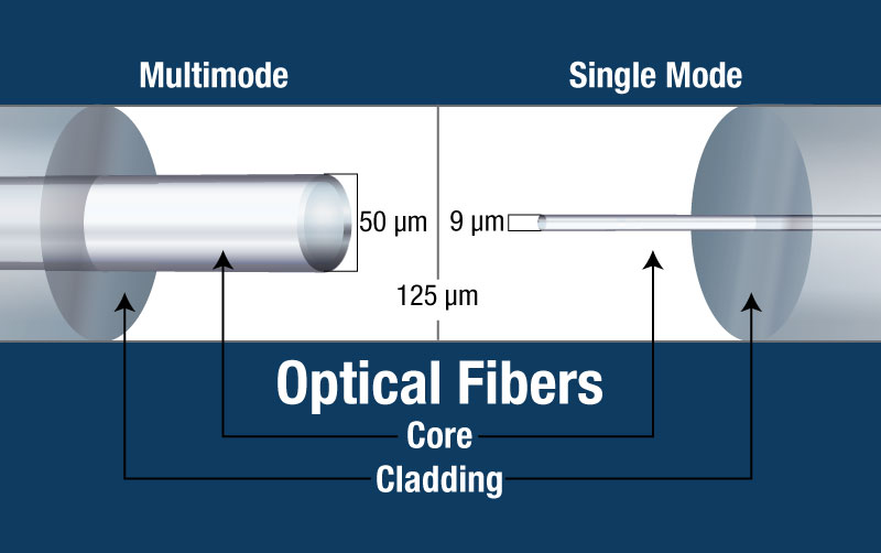 What is difference between single and multimode fiber? 翻译中