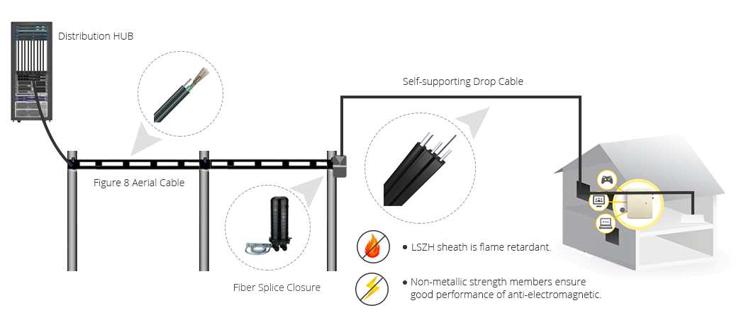 Applications Of Ftth Drop Cable