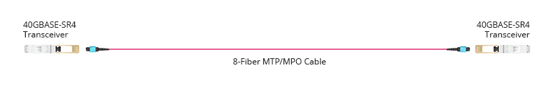 Excellent MPO-MPO Fiber Patch Cord 12 Core for Data Center Installation OM3 OM4 LSZH 2m